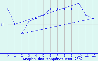 Courbe de tempratures pour Helgoland