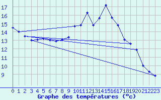 Courbe de tempratures pour Diepholz