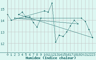 Courbe de l'humidex pour Saint-Clment-de-Rivire (34)