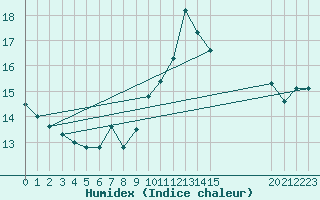 Courbe de l'humidex pour Bares