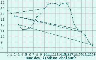 Courbe de l'humidex pour Malmo