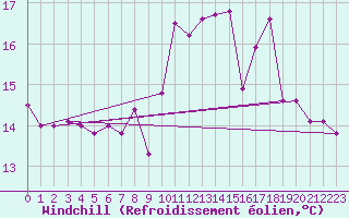 Courbe du refroidissement olien pour Noirmoutier-en-l