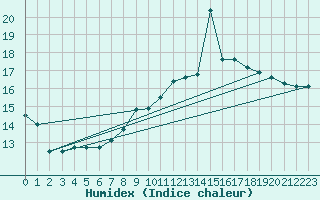 Courbe de l'humidex pour Oviedo