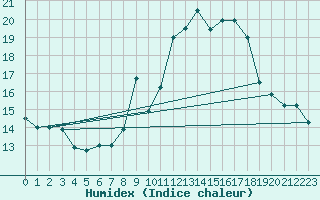 Courbe de l'humidex pour Ile du Levant (83)