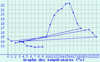 Courbe de tempratures pour Trgueux (22)