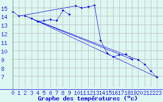 Courbe de tempratures pour Chteaudun (28)