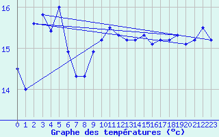 Courbe de tempratures pour Market