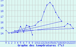 Courbe de tempratures pour Wolfsegg
