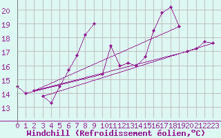 Courbe du refroidissement olien pour Belm