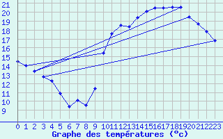 Courbe de tempratures pour Sarzeau (56)