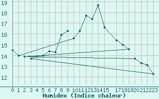 Courbe de l'humidex pour Glasgow (UK)