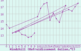 Courbe du refroidissement olien pour Dieppe (76)