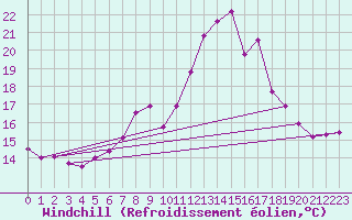 Courbe du refroidissement olien pour Mhling