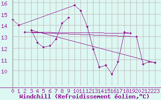 Courbe du refroidissement olien pour Dole-Tavaux (39)