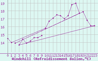 Courbe du refroidissement olien pour Abbeville (80)