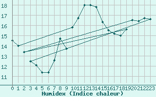 Courbe de l'humidex pour Hoherodskopf-Vogelsberg