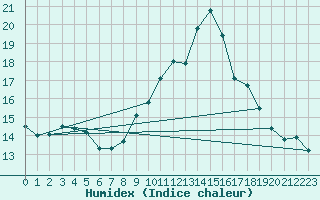 Courbe de l'humidex pour Tauxigny (37)