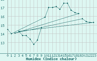 Courbe de l'humidex pour Annecy (74)