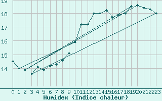 Courbe de l'humidex pour Westdorpe Aws