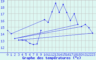 Courbe de tempratures pour Auch (32)