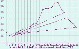 Courbe du refroidissement olien pour Bingley