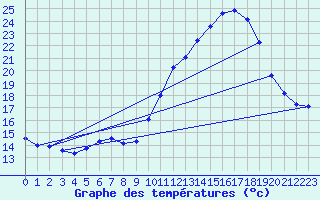 Courbe de tempratures pour Aigrefeuille d