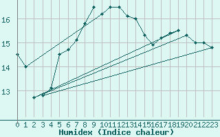 Courbe de l'humidex pour Landsort