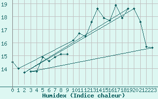 Courbe de l'humidex pour Anvers (Be)
