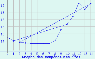 Courbe de tempratures pour Oloron (64)