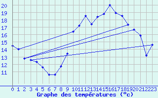 Courbe de tempratures pour Thoiras (30)