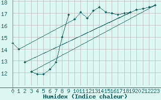 Courbe de l'humidex pour Neuhutten-Spessart