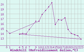 Courbe du refroidissement olien pour le bateau DBND