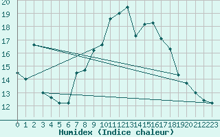 Courbe de l'humidex pour Capo Bellavista