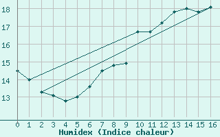 Courbe de l'humidex pour Rottweil