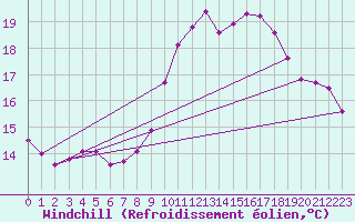 Courbe du refroidissement olien pour Ploeren (56)