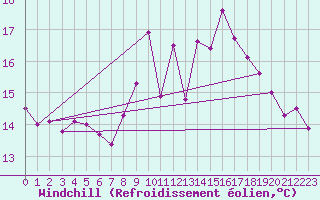 Courbe du refroidissement olien pour Deauville (14)