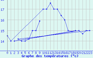 Courbe de tempratures pour Kelibia