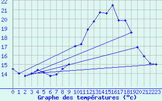 Courbe de tempratures pour Bdarieux (34)