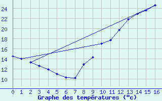 Courbe de tempratures pour Coulounieix (24)