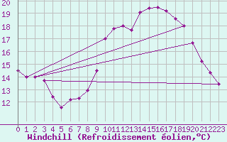 Courbe du refroidissement olien pour Luedenscheid
