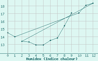 Courbe de l'humidex pour Melk