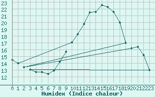 Courbe de l'humidex pour Trawscoed