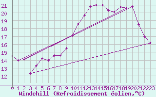 Courbe du refroidissement olien pour Saint-Brieuc (22)