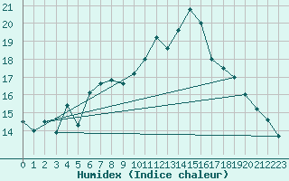 Courbe de l'humidex pour Gruendau-Breitenborn