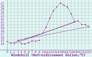 Courbe du refroidissement olien pour Colmar (68)