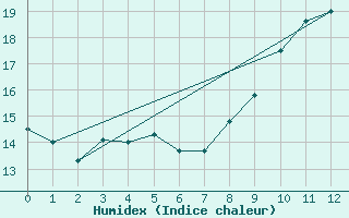 Courbe de l'humidex pour Straubing