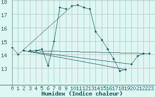 Courbe de l'humidex pour Isola Stromboli