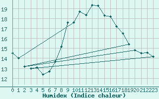 Courbe de l'humidex pour Warburg