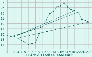 Courbe de l'humidex pour Mauroux (32)