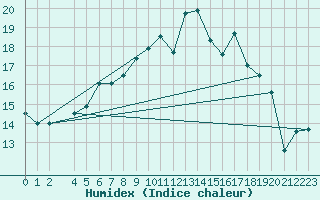 Courbe de l'humidex pour Dourbes (Be)